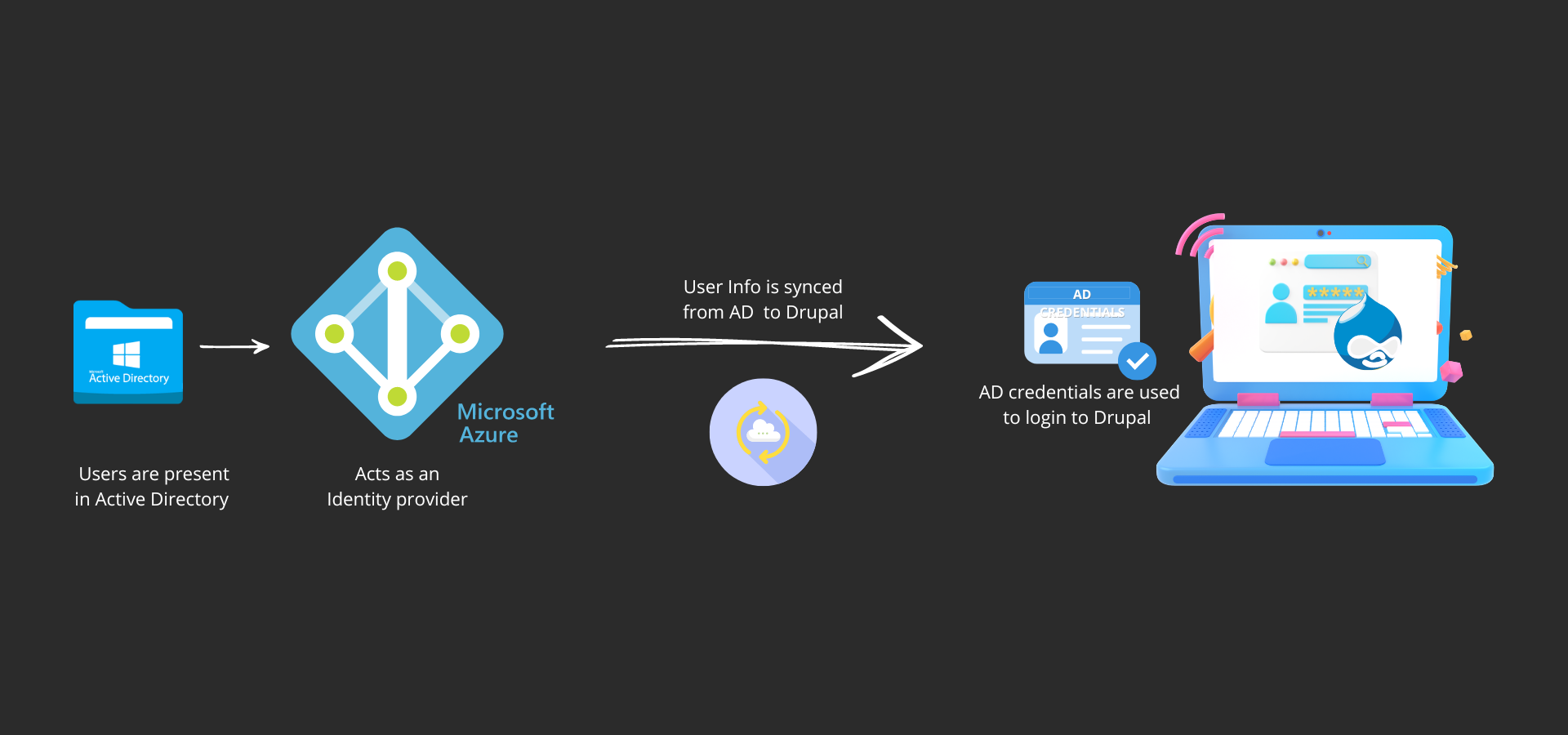 SSO + SCIM use case diagram