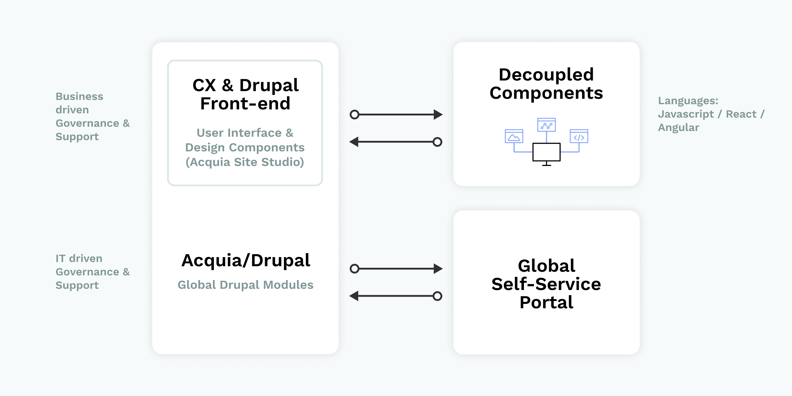 Delivered a low-code, enterprise scalable, self-service platform for a Fortune 200 Life Science Company	