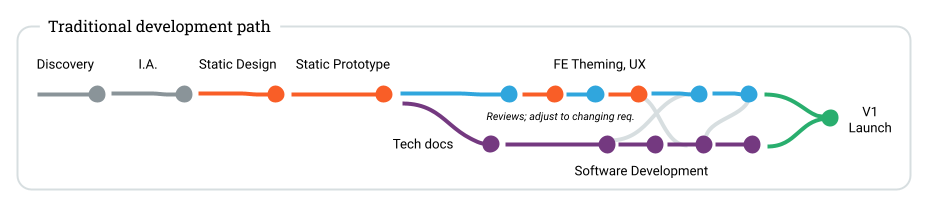 Traditional Development Path | Acro Medi