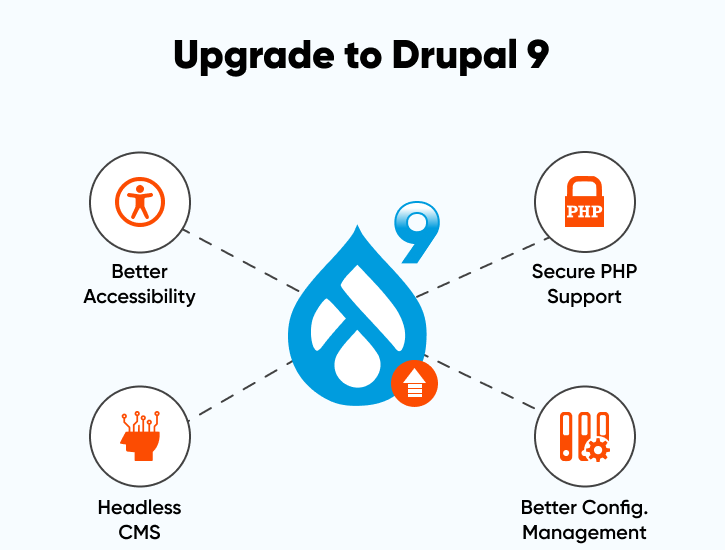Upgrade to Drupal 9