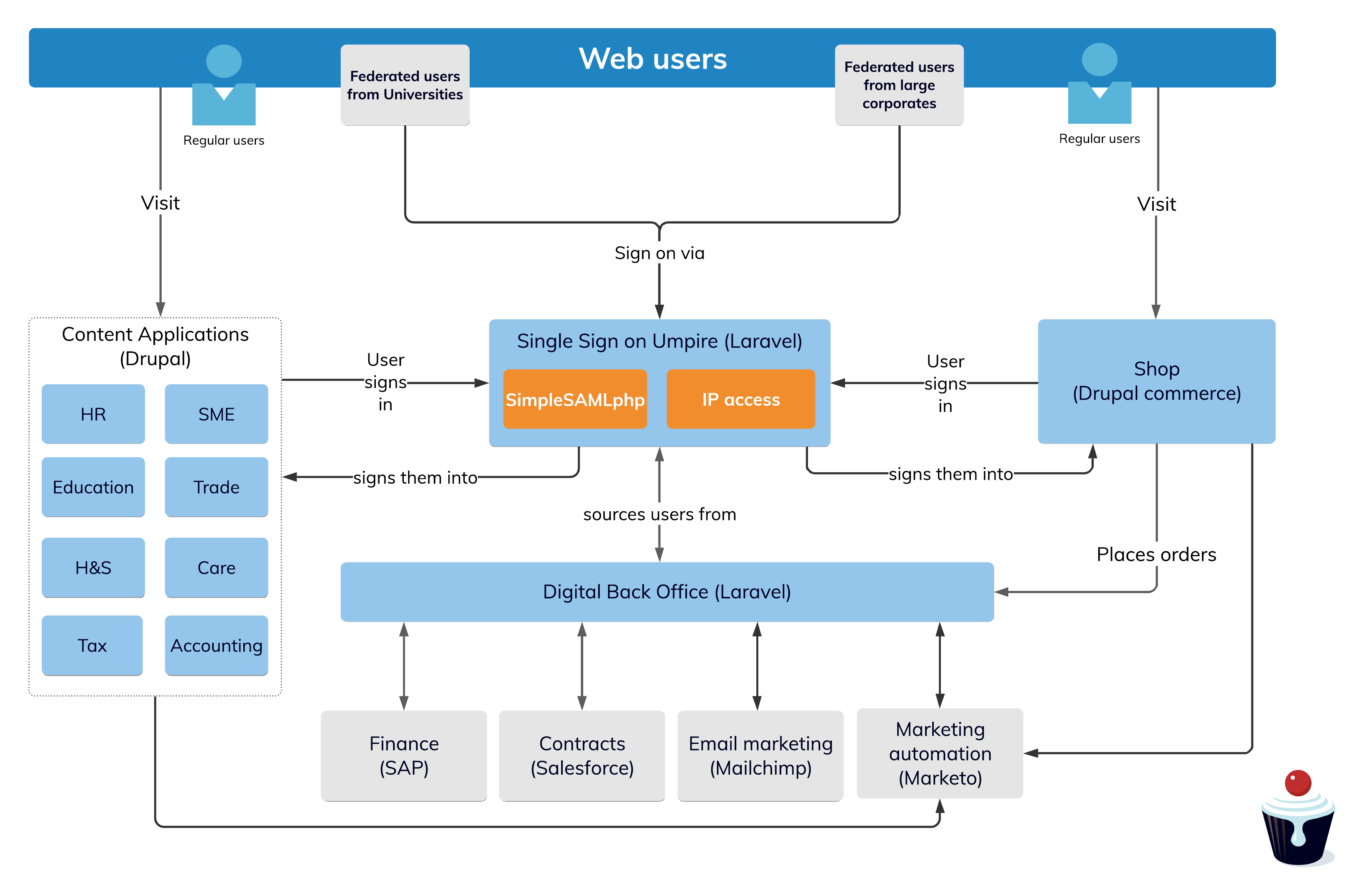 Full Fat Things, Wolters Kluwer Drupal and Laravel flow chart