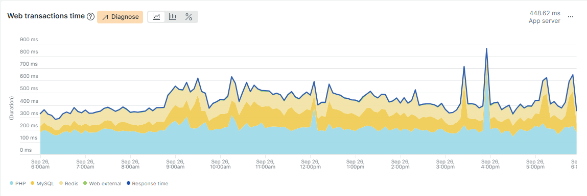 Web transaction after improvements were made