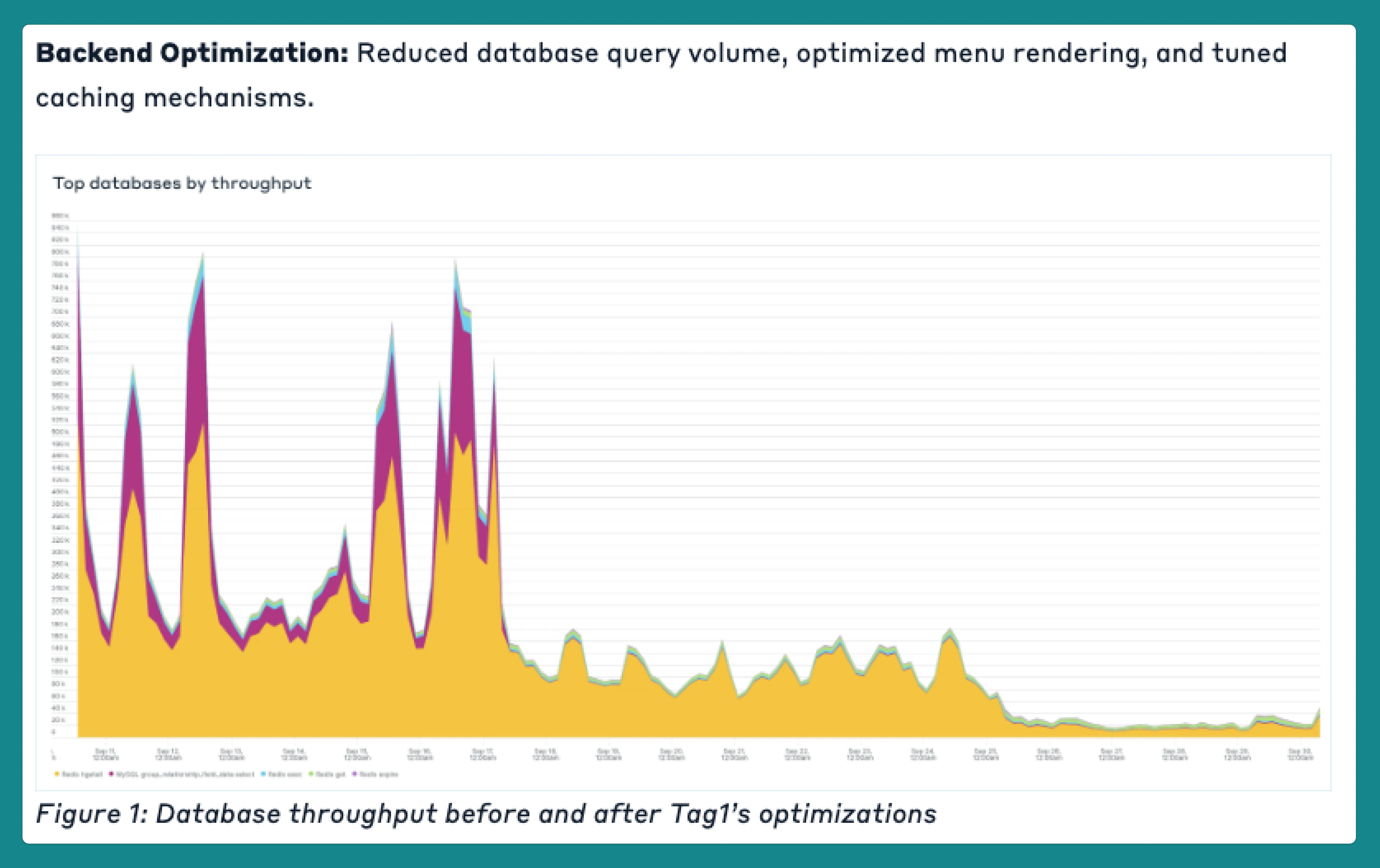 Chart showing improvement of backend optimization