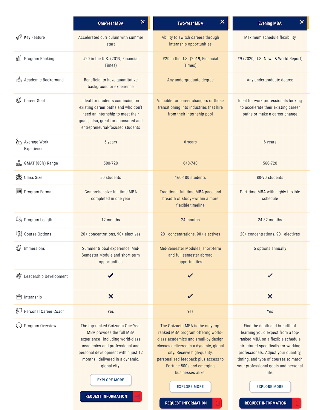 program comparison chart shows features, class size, course option