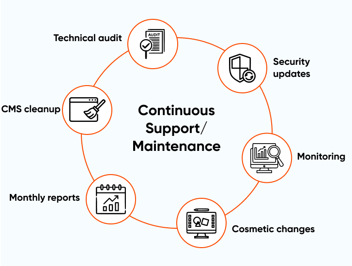 Continous dupport and maintainance