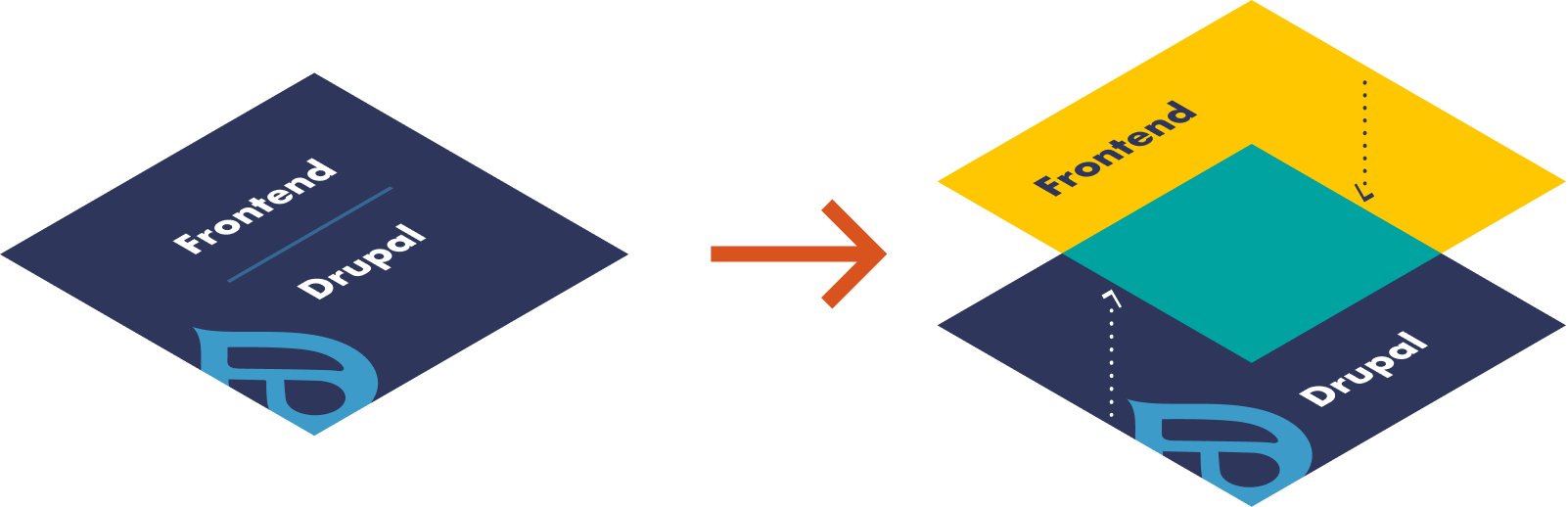 overlapping squares showing the frontend in in front of drupal