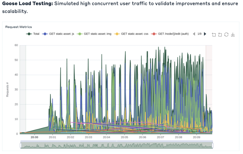 Chart showing Goose Load Testing over time