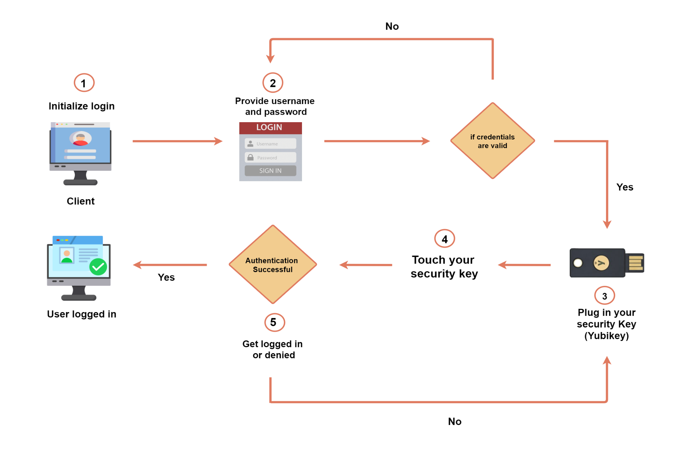 Hardware token base two factor authentication