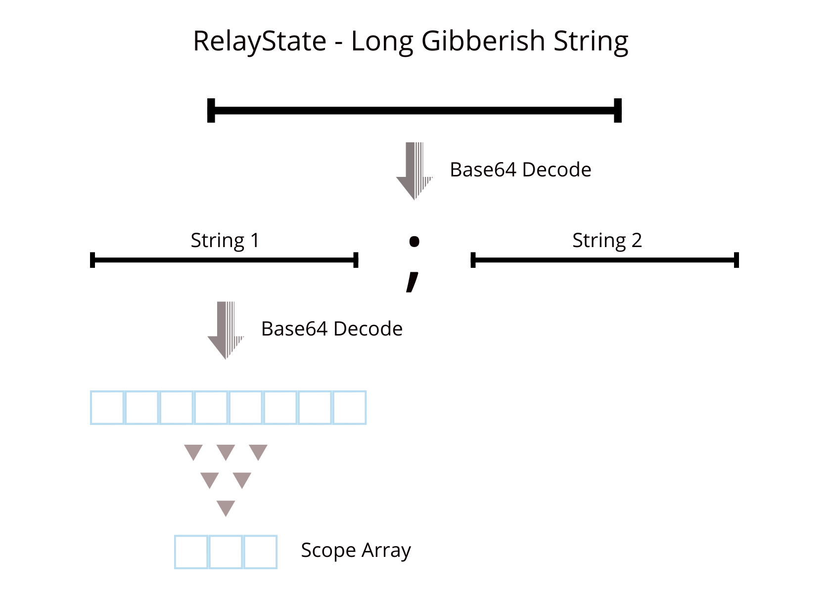 RelayState Processing