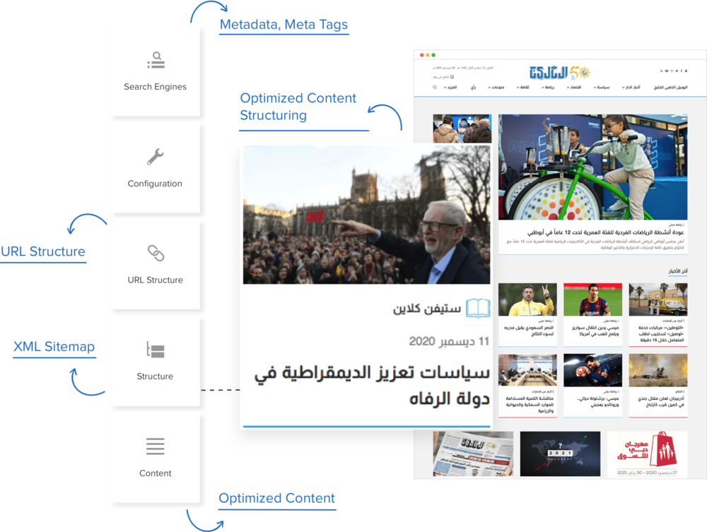 The best content structure for newspaper websites
