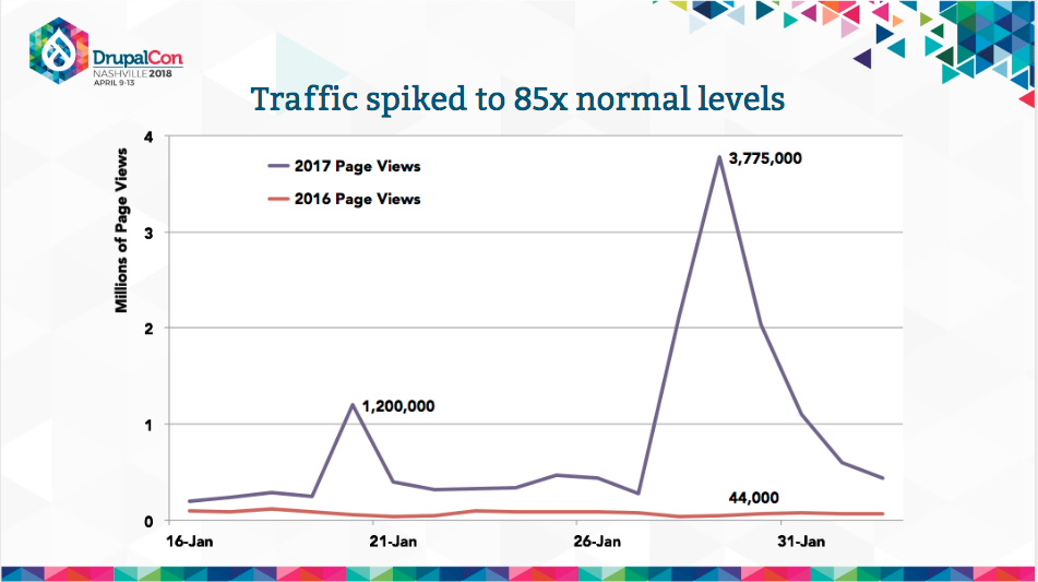 Traffic spiked to 85x normal levels