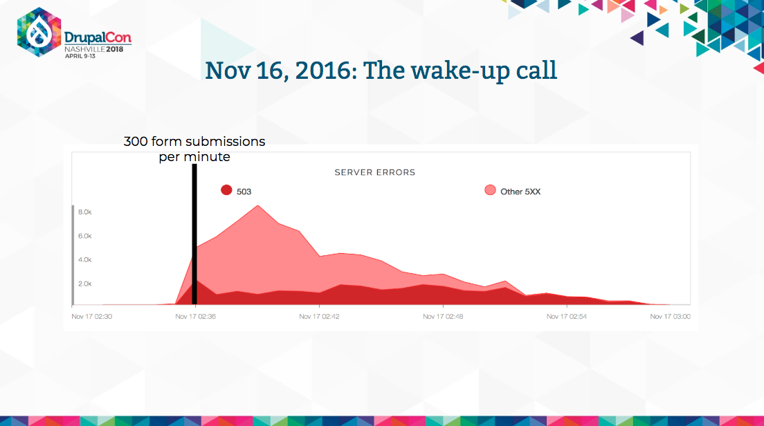 Wake-up Call Form Submissions/minute